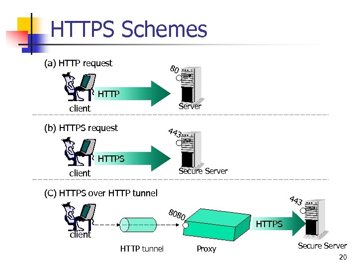 HTTPS Schemes (a) HTTP request 80 HTTP Server client (b) HTTPS request 443 HTTPS