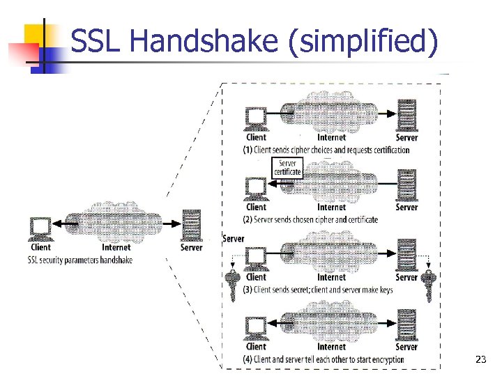 SSL Handshake (simplified) 23 