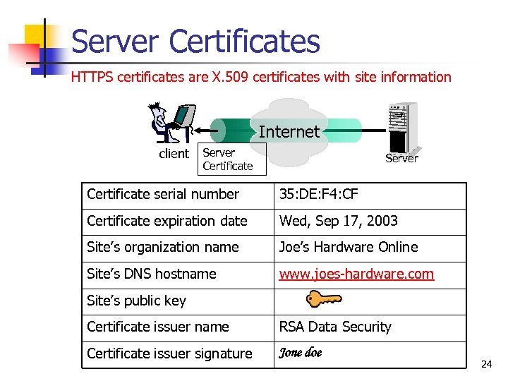 Server Certificates HTTPS certificates are X. 509 certificates with site information Internet client Server
