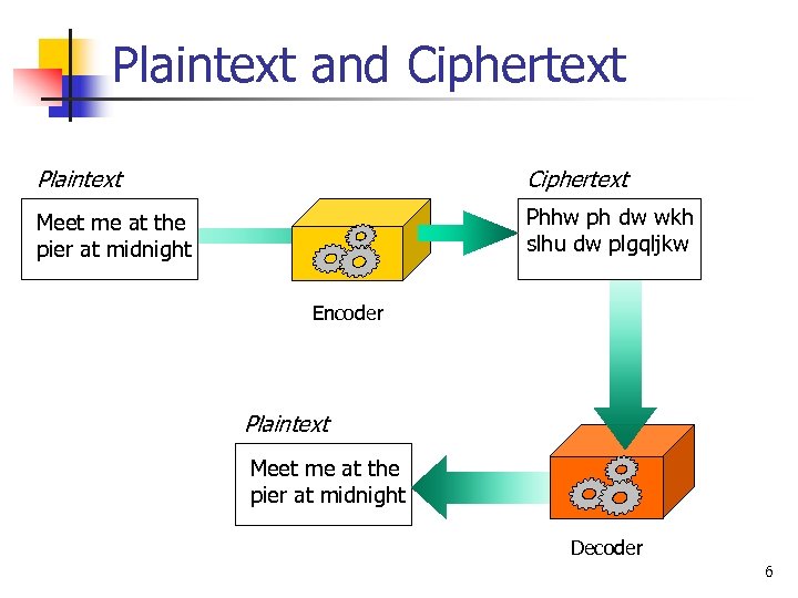 Plaintext and Ciphertext Plaintext Ciphertext Meet me at the pier at midnight Phhw ph