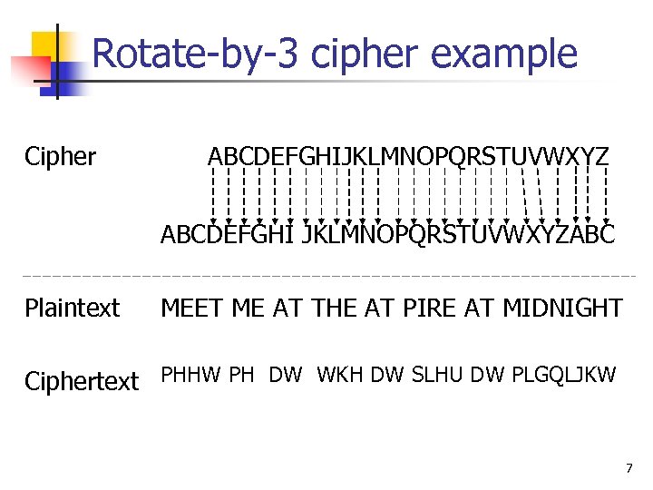 Rotate-by-3 cipher example Cipher ABCDEFGHIJKLMNOPQRSTUVWXYZ ABCDEFGHI JKLMNOPQRSTUVWXYZABC Plaintext MEET ME AT THE AT PIRE