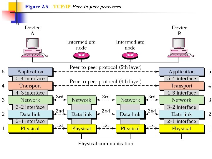 Figure 2. 3 TCP/IP Peer-to-peer processes 