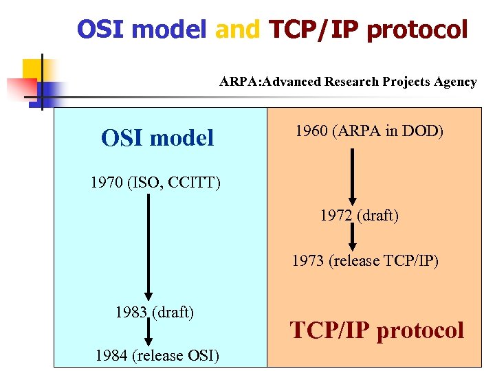 OSI model and TCP/IP protocol ARPA: Advanced Research Projects Agency OSI model 1960 (ARPA