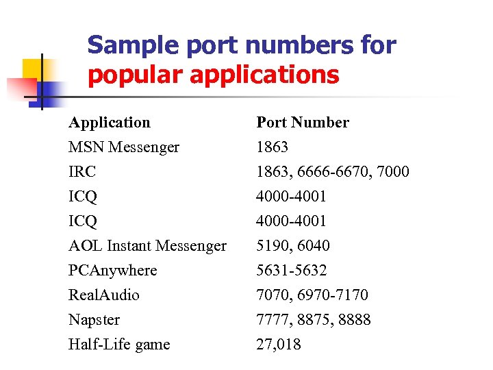 Sample port numbers for popular applications Application MSN Messenger IRC ICQ Port Number 1863,