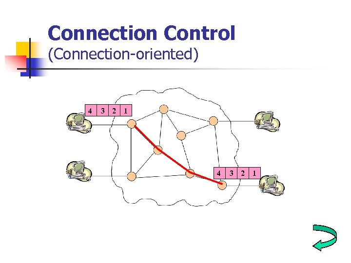 Connection Control (Connection-oriented) 4 3 2 1 