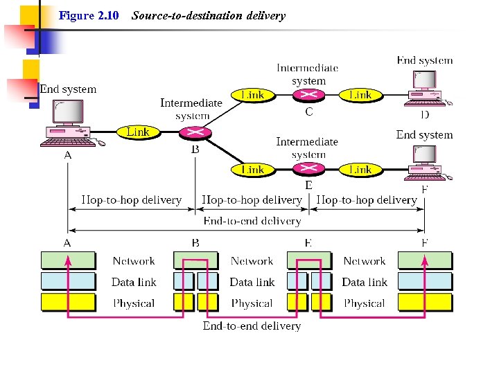 Figure 2. 10 Source-to-destination delivery 