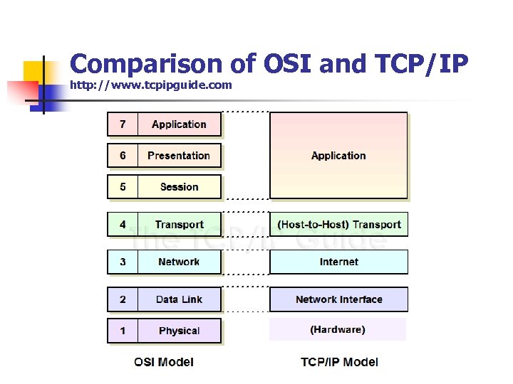 Comparison of OSI and TCP/IP http: //www. tcpipguide. com 
