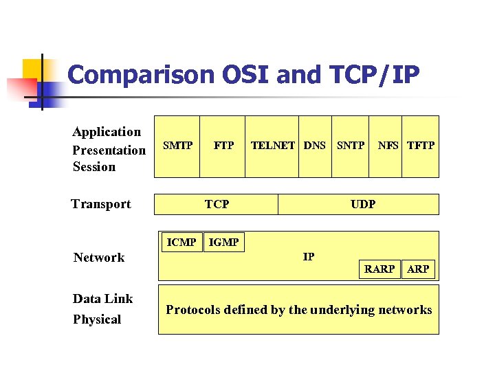 Comparison OSI and TCP/IP Application Presentation Session SMTP Transport Data Link Physical TELNET DNS