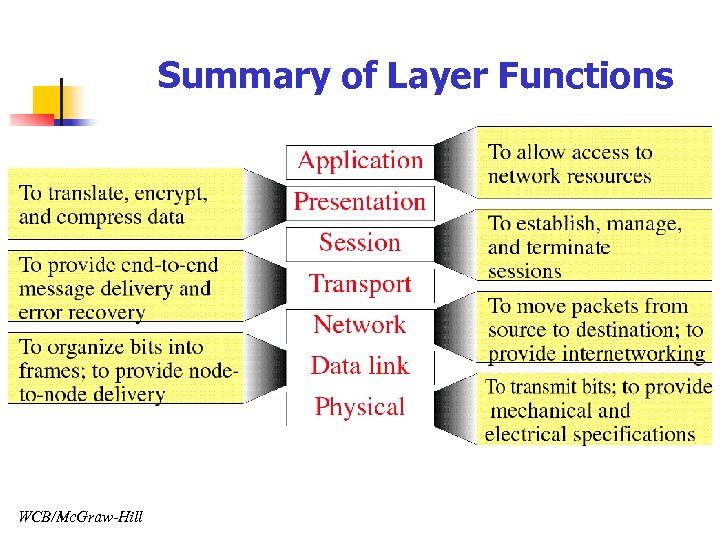 Summary of Layer Functions WCB/Mc. Graw-Hill 