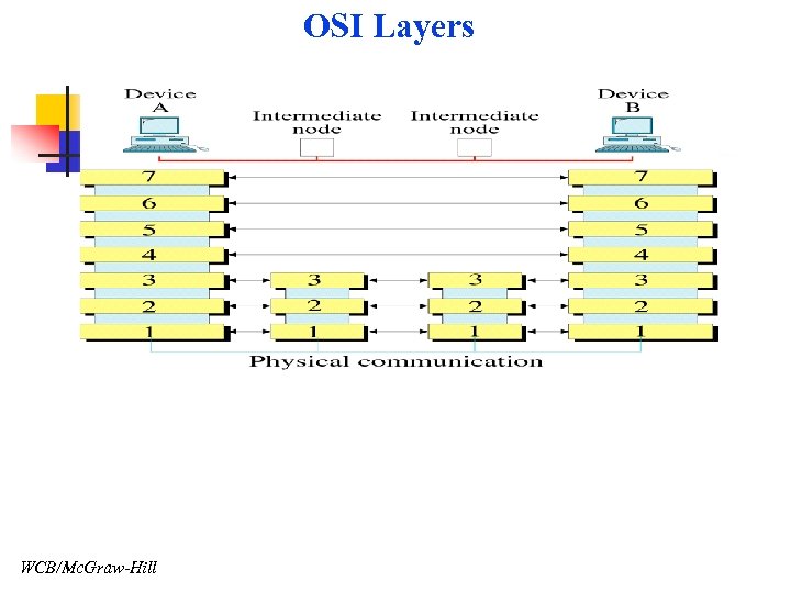 OSI Layers WCB/Mc. Graw-Hill 