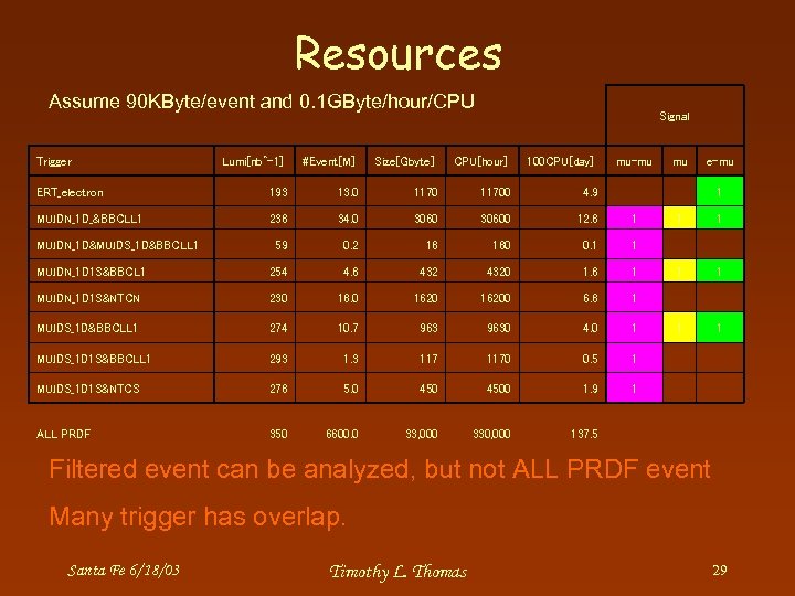 Resources Assume 90 KByte/event and 0. 1 GByte/hour/CPU Trigger Signal Lumi[nb^-1] #Event[M] Size[Gbyte] CPU[hour]