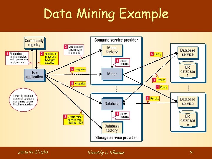 Data Mining Example Santa Fe 6/18/03 Timothy L. Thomas 51 