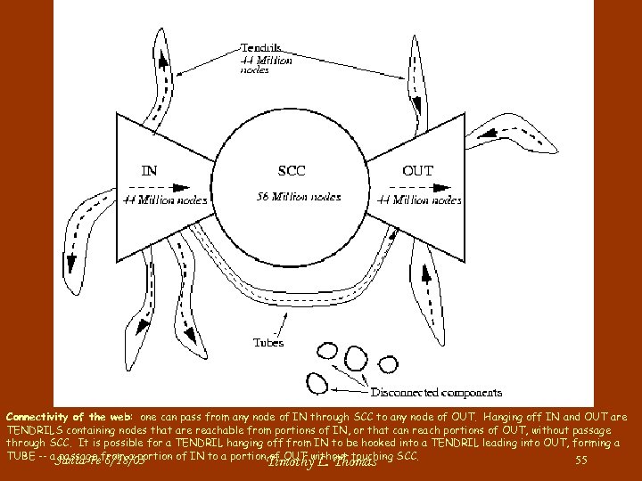 Connectivity of the web: one can pass from any node of IN through SCC