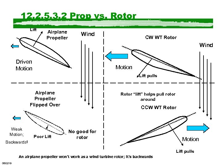 12. 2. 5. 3. 2 Prop vs. Rotor Lift Airplane Propeller Wind CW WT
