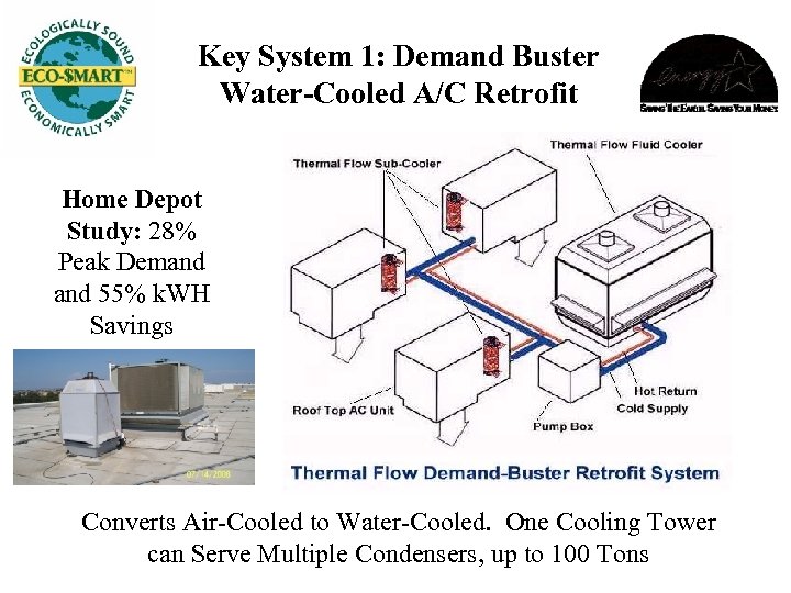 Key System 1: Demand Buster Water-Cooled A/C Retrofit Home Depot Study: 28% Peak Demand