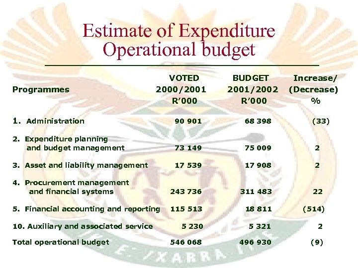 Estimate of Expenditure Operational budget Programmes VOTED 2000/2001 R’ 000 BUDGET 2001/2002 R’ 000