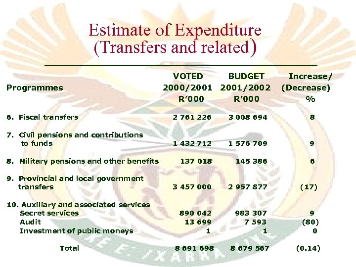 Estimate of Expenditure (Transfers and related) Programmes VOTED BUDGET 2000/2001/2002 R’ 000 Increase/ (Decrease)