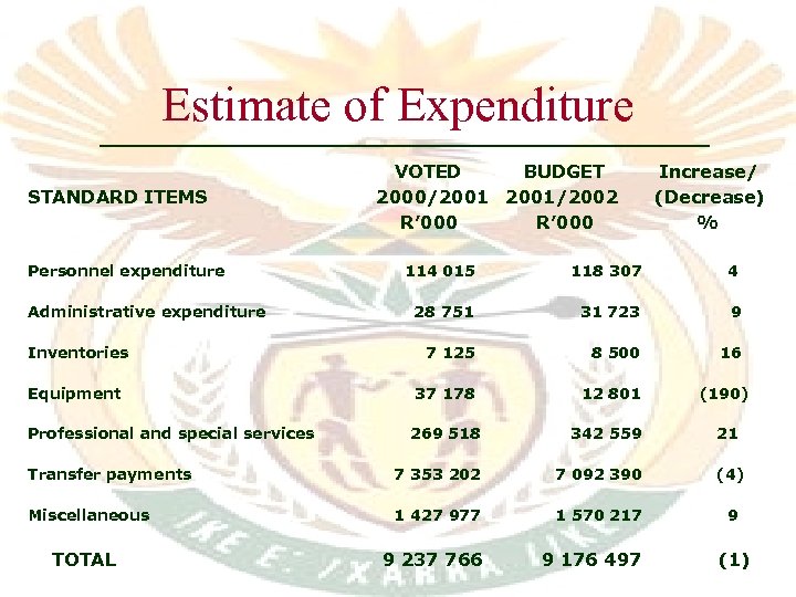 Estimate of Expenditure STANDARD ITEMS Personnel expenditure Administrative expenditure Inventories Equipment Professional and special