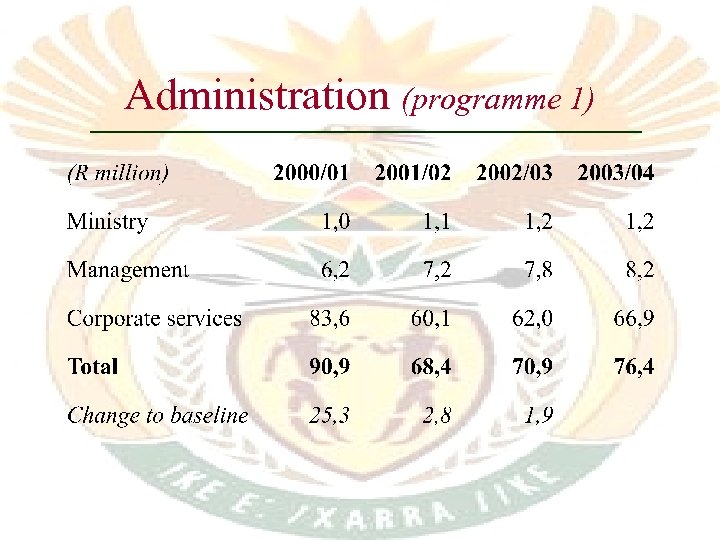 Administration (programme 1) 