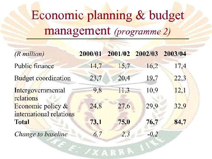 Economic planning & budget management (programme 2) 