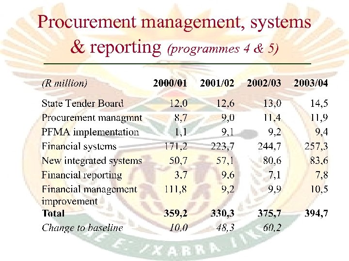 Procurement management, systems & reporting (programmes 4 & 5) 