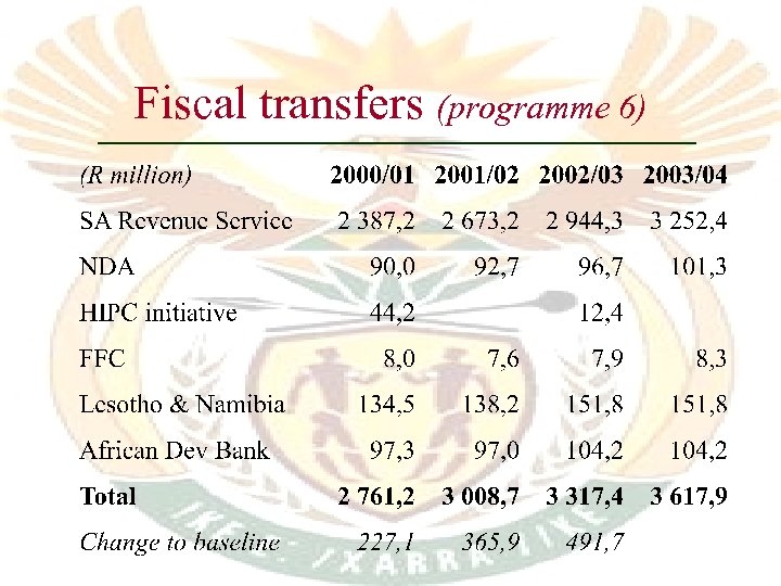 Fiscal transfers (programme 6) 