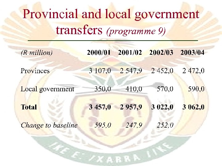 Provincial and local government transfers (programme 9) 