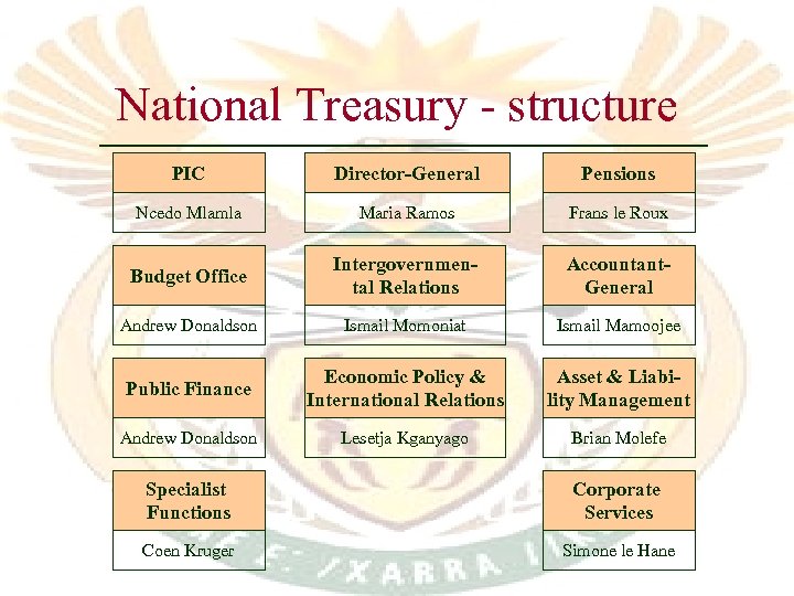 National Treasury - structure PIC Director-General Pensions Ncedo Mlamla Maria Ramos Frans le Roux