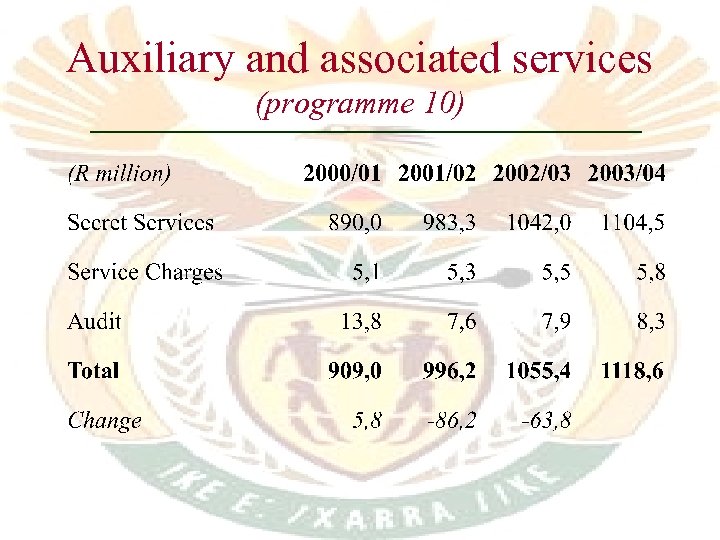 Auxiliary and associated services (programme 10) 