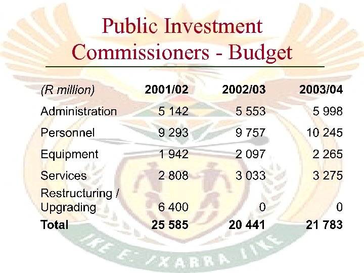 Public Investment Commissioners - Budget 