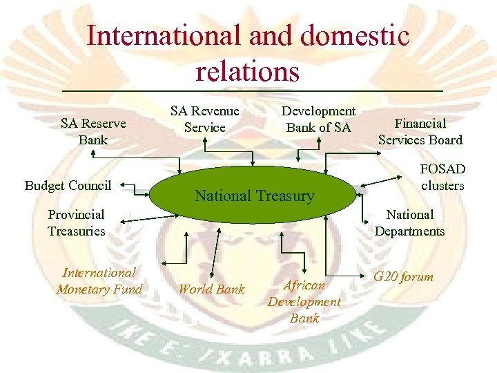 International and domestic relations SA Reserve Bank Budget Council SA Revenue Service Development Bank