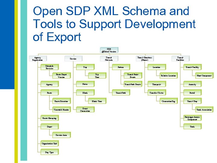 Open SDP XML Schema and Tools to Support Development of Export SDP @Sched Version