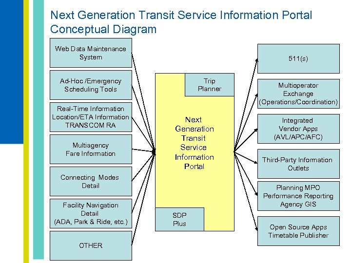 Next Generation Transit Service Information Portal Conceptual Diagram Web Data Maintenance System 511(s) Trip