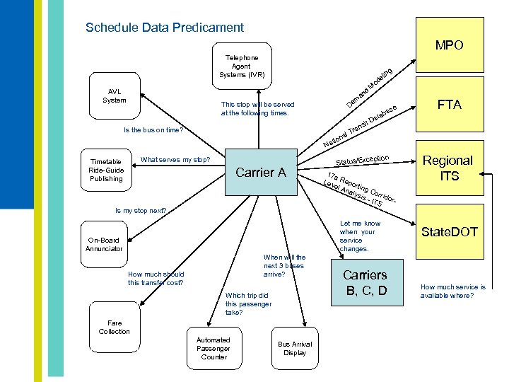Schedule Data Predicament MPO Telephone Agent Systems (IVR) AVL System g lin de d