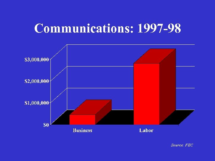 Communications: 1997 -98 Source: FEC 