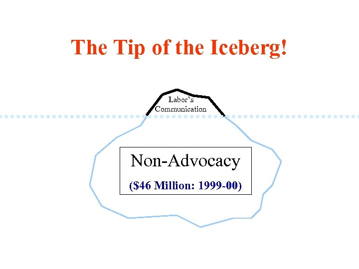 The Tip of the Iceberg! Labor’s Communication Non-Advocacy ($46 Million: 1999 -00) 