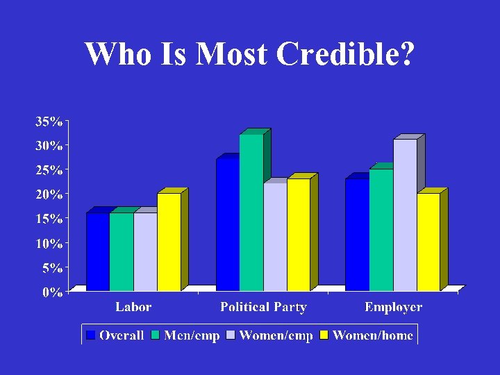 Who Is Most Credible? 