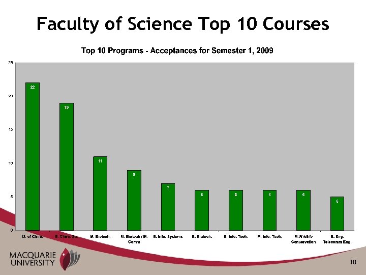 Faculty of Science Top 10 Courses 10 