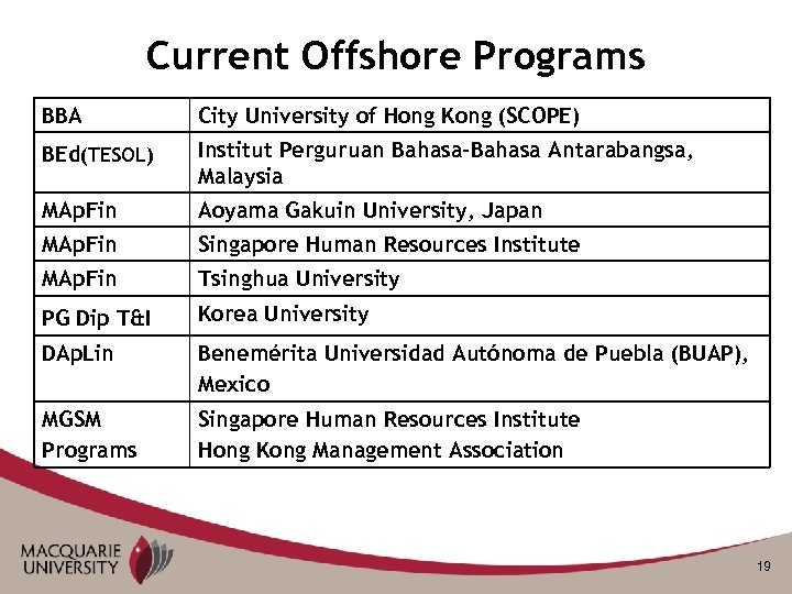 Current Offshore Programs BBA City University of Hong Kong (SCOPE) BEd(TESOL) Institut Perguruan Bahasa-Bahasa