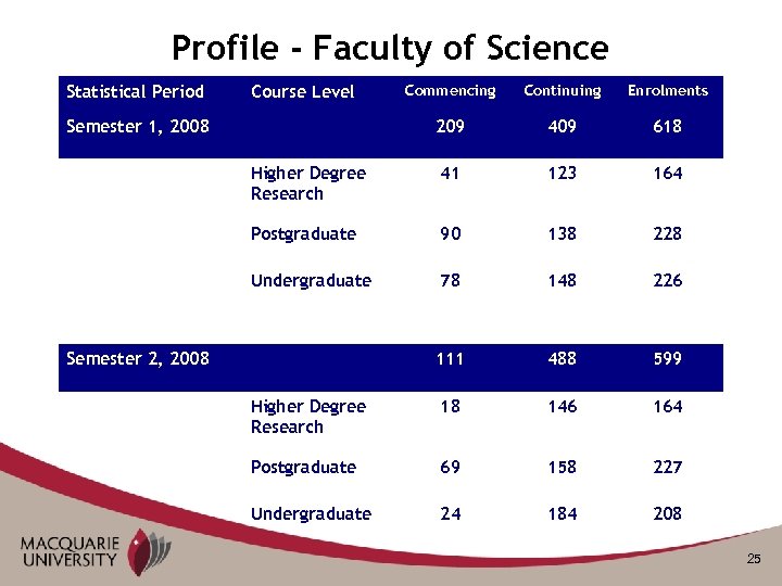 Profile - Faculty of Science Commencing Continuing Enrolments 209 409 618 Higher Degree Research