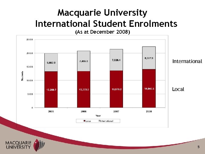 Macquarie University International Student Enrolments (As at December 2008) International Local 5 