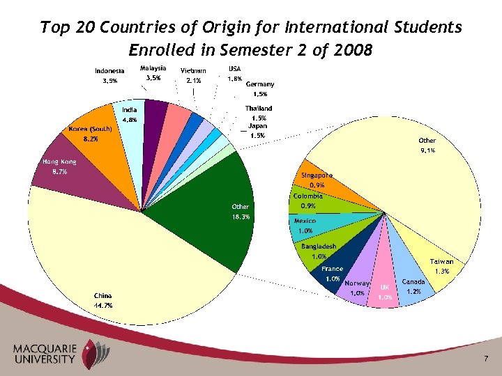 Top 20 Countries of Origin for International Students Enrolled in Semester 2 of 2008