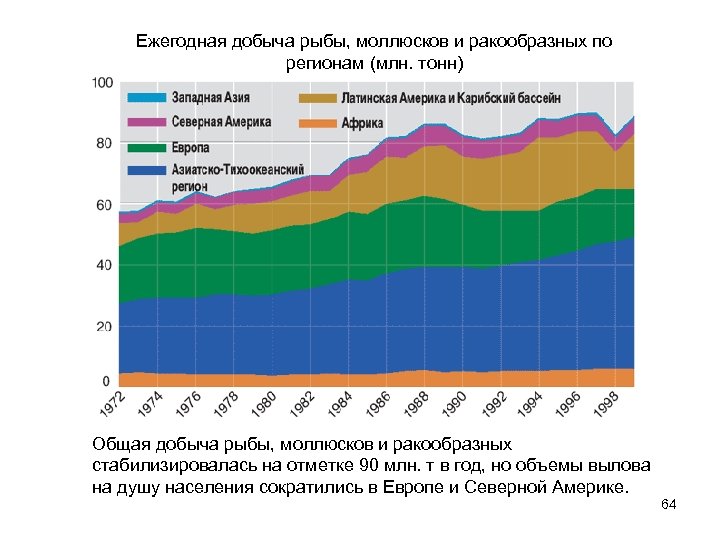 Ежегодная добыча рыбы, моллюсков и ракообразных по регионам (млн. тонн) Общая добыча рыбы, моллюсков