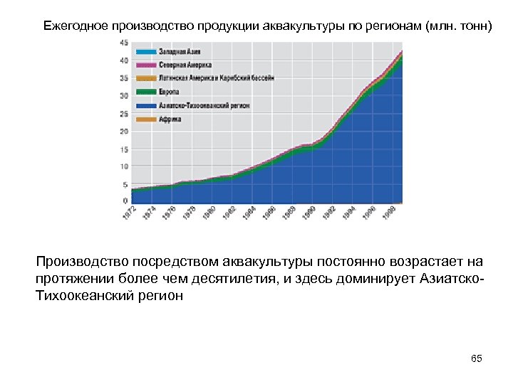 Ежегодное производство продукции аквакультуры по регионам (млн. тонн) Производство посредством аквакультуры постоянно возрастает на
