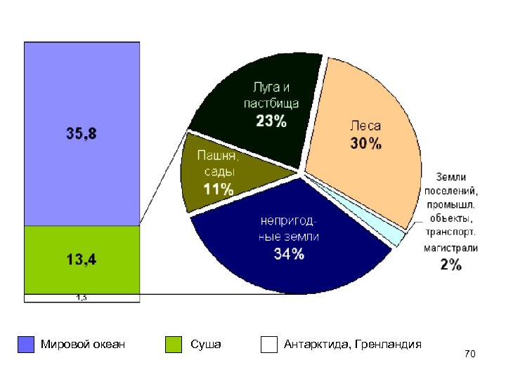  Мировой океан Суша Антарктида, Гренландия 70 