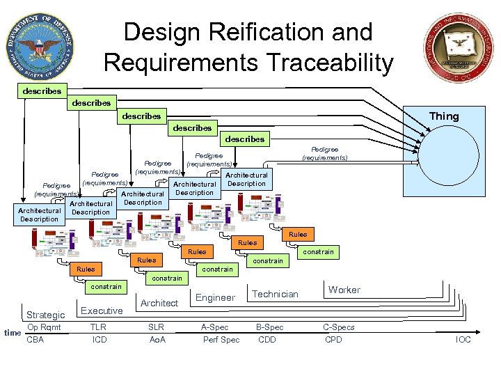 Design Reification and Requirements Traceability describes Thing describes Pedigree (requirements) Architectural Description Pedigree (requirements)