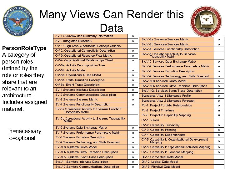Many Views Can Render this Data AV-1 Overview and Summary Information o AV-2 Integrated