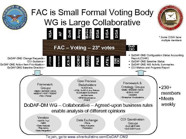 DISA Marine Corps Army Do. N AF NSA FAC is Small Formal Voting Body