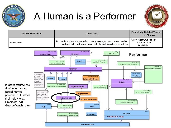 A Human is a Performer Do. DAF-DM 2 Term Performer In architectures, we don’t