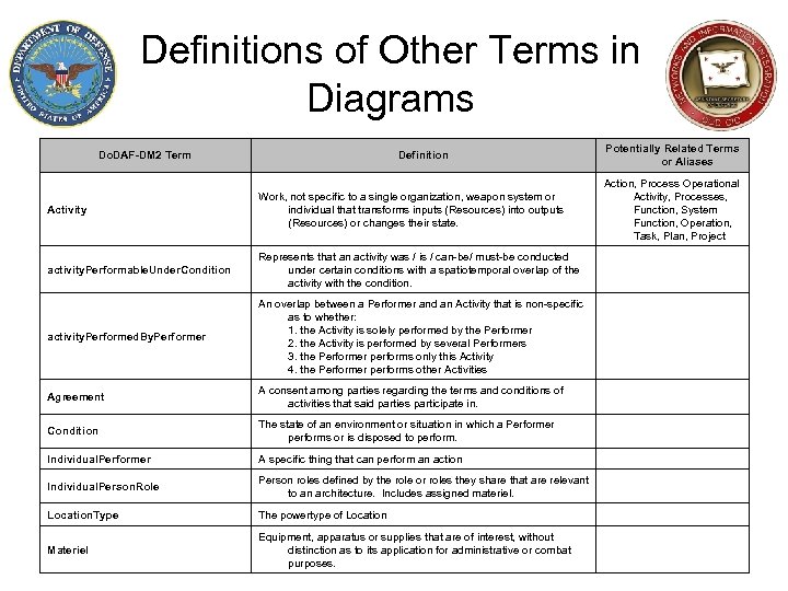 Definitions of Other Terms in Diagrams Do. DAF-DM 2 Term Definition Potentially Related Terms